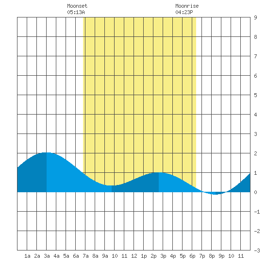 Kealakekua Bay tide chart for Wednesday, February 21, 2024