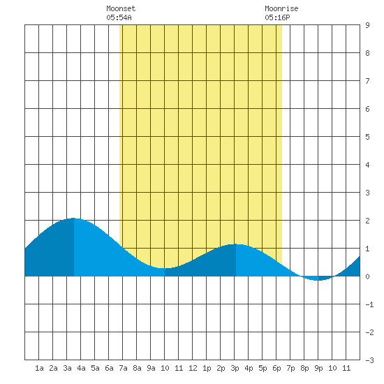 Kealakekua Bay tide chart for Thursday, February 22, 2024