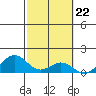 Kealakekua Bay tide chart for Thursday, February 22, 2024