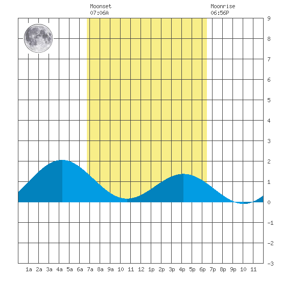 Kealakekua Bay tide chart for Saturday, February 24, 2024