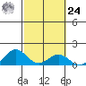 Kealakekua Bay tide chart for Saturday, February 24, 2024