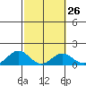 Kealakekua Bay tide chart for Monday, February 26, 2024