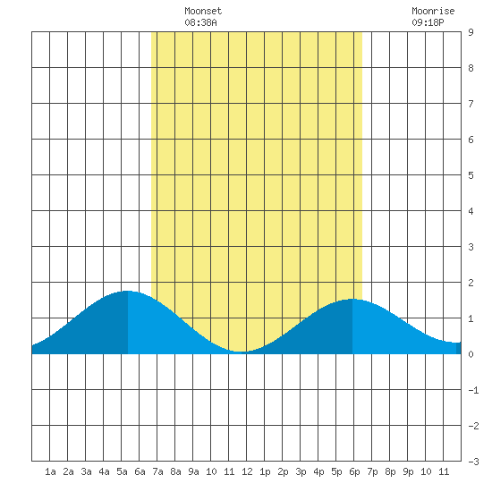 Kealakekua Bay tide chart for Tuesday, February 27, 2024