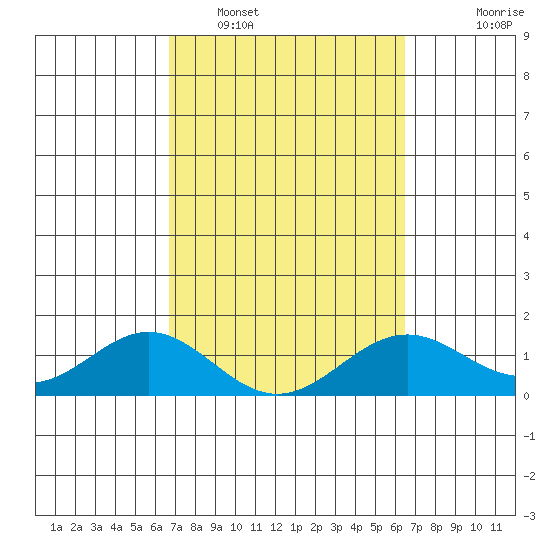 Kealakekua Bay tide chart for Wednesday, February 28, 2024