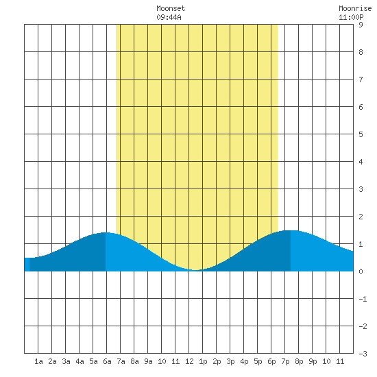 Kealakekua Bay tide chart for Thursday, February 29, 2024