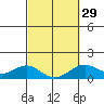Kealakekua Bay tide chart for Thursday, February 29, 2024