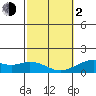 Kealakekua Bay tide chart for Friday, February 2, 2024