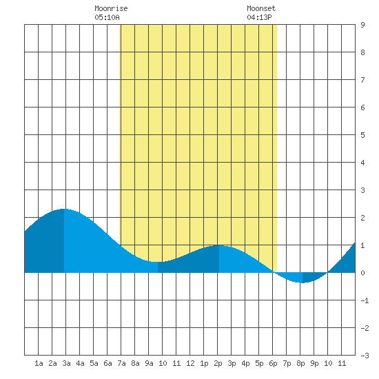 Kealakekua Bay tide chart for Wednesday, February 7, 2024
