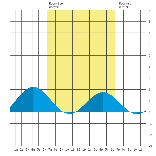 Kealakekua Bay tide chart for Sunday, March 10, 2024