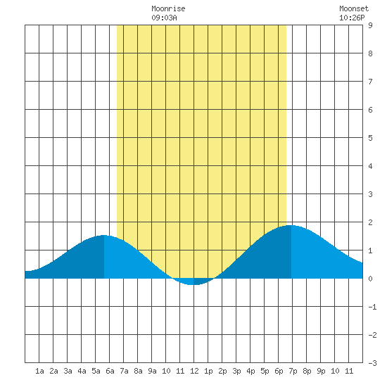 Kealakekua Bay tide chart for Wednesday, March 13, 2024