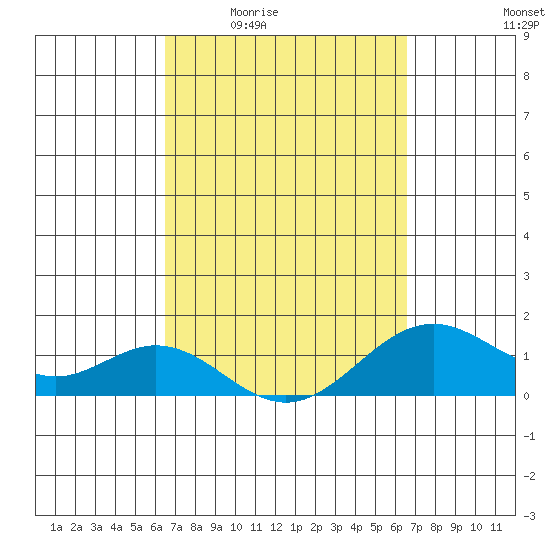 Kealakekua Bay tide chart for Thursday, March 14, 2024