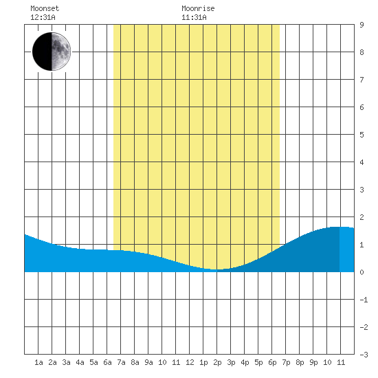 Kealakekua Bay tide chart for Saturday, March 16, 2024