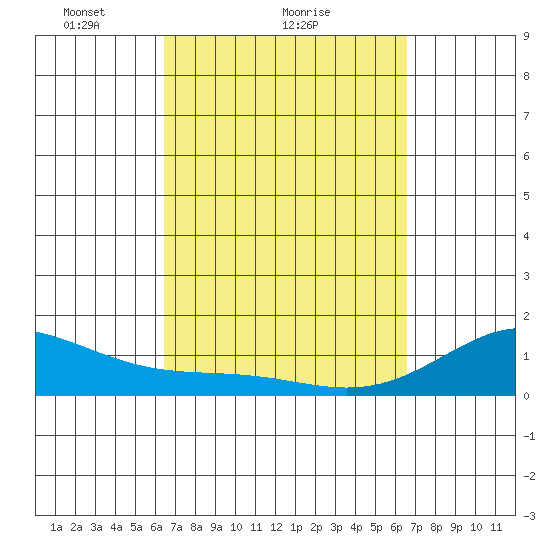Kealakekua Bay tide chart for Sunday, March 17, 2024