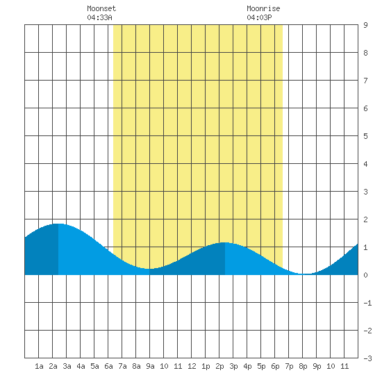 Kealakekua Bay tide chart for Thursday, March 21, 2024