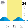 Kealakekua Bay tide chart for Sunday, March 24, 2024