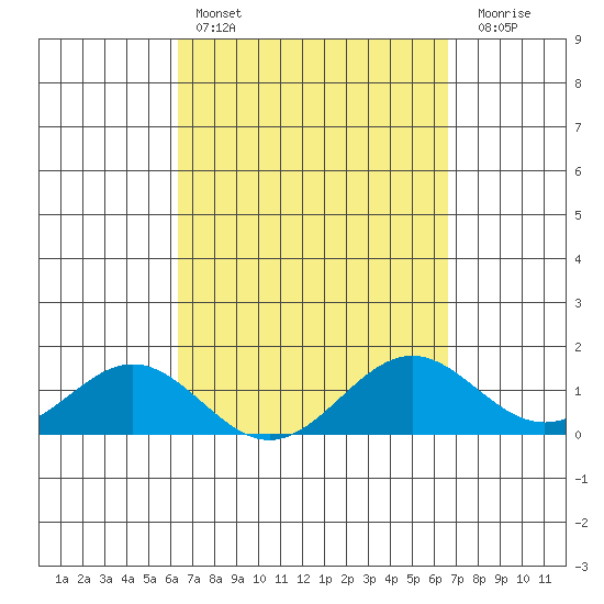 Kealakekua Bay tide chart for Tuesday, March 26, 2024