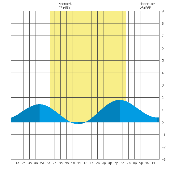 Kealakekua Bay tide chart for Wednesday, March 27, 2024