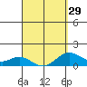 Kealakekua Bay tide chart for Friday, March 29, 2024