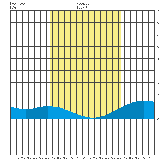 Kealakekua Bay tide chart for Saturday, March 2, 2024