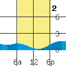 Kealakekua Bay tide chart for Saturday, March 2, 2024