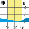 Kealakekua Bay tide chart for Sunday, March 3, 2024