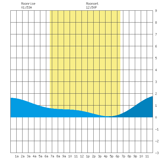 Kealakekua Bay tide chart for Monday, March 4, 2024