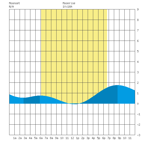 Kealakekua Bay tide chart for Saturday, April 13, 2024
