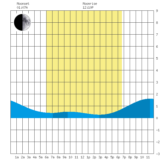 Kealakekua Bay tide chart for Monday, April 15, 2024