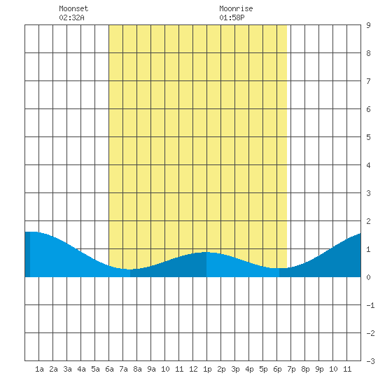 Kealakekua Bay tide chart for Wednesday, April 17, 2024