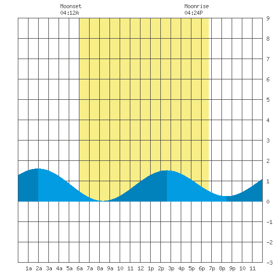 Kealakekua Bay tide chart for Saturday, April 20, 2024