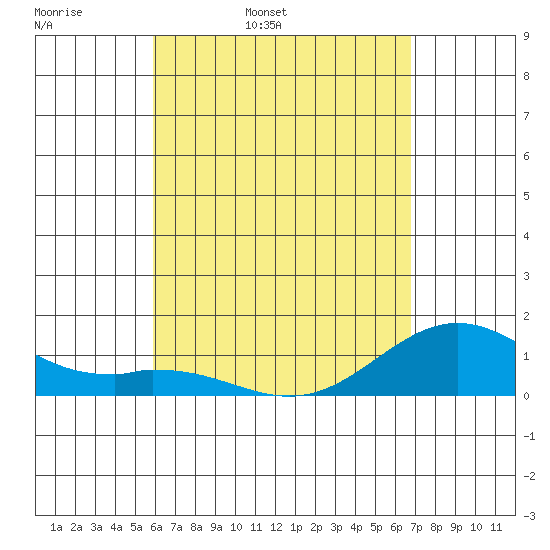 Kealakekua Bay tide chart for Monday, April 29, 2024
