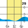 Kealakekua Bay tide chart for Monday, April 29, 2024