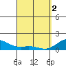 Kealakekua Bay tide chart for Tuesday, April 2, 2024
