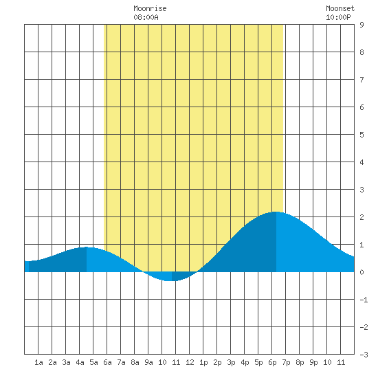 Kealakekua Bay tide chart for Friday, May 10, 2024