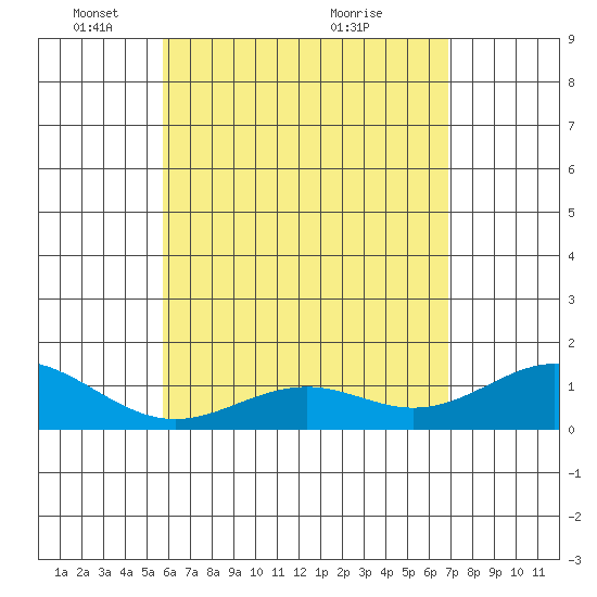 Kealakekua Bay tide chart for Thursday, May 16, 2024