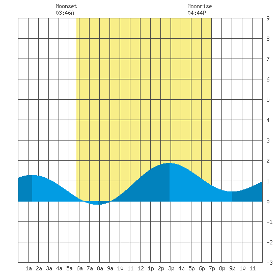 Kealakekua Bay tide chart for Monday, May 20, 2024