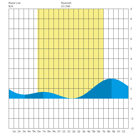 Kealakekua Bay tide chart for Tuesday, May 28, 2024
