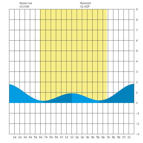 Kealakekua Bay tide chart for Thursday, May 2, 2024