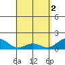Kealakekua Bay tide chart for Thursday, May 2, 2024