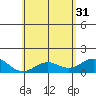 Kealakekua Bay tide chart for Friday, May 31, 2024