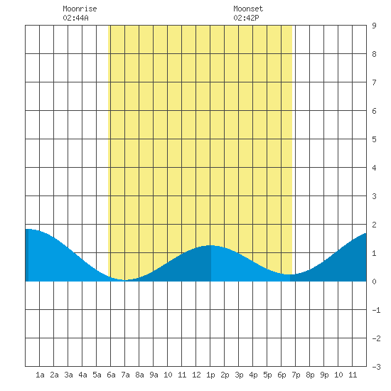 Kealakekua Bay tide chart for Friday, May 3, 2024
