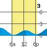 Kealakekua Bay tide chart for Friday, May 3, 2024