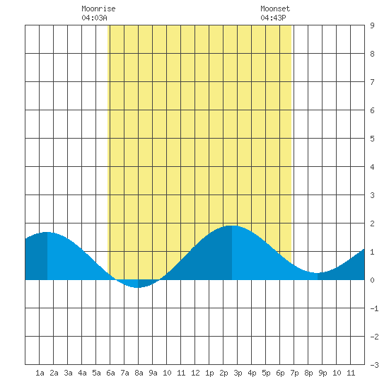 Kealakekua Bay tide chart for Sunday, May 5, 2024