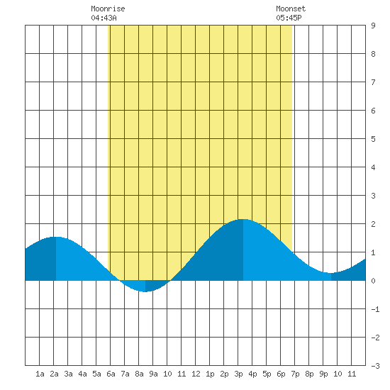 Kealakekua Bay tide chart for Monday, May 6, 2024