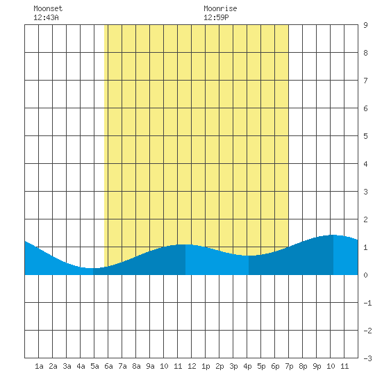 Kealakekua Bay tide chart for Friday, June 14, 2024