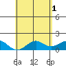 Kealakekua Bay tide chart for Saturday, June 1, 2024