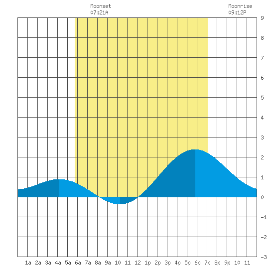 Kealakekua Bay tide chart for Sunday, June 23, 2024