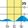 Kealakekua Bay tide chart for Tuesday, June 25, 2024