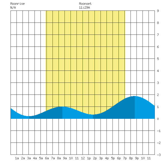 Kealakekua Bay tide chart for Thursday, June 27, 2024