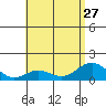 Kealakekua Bay tide chart for Thursday, June 27, 2024